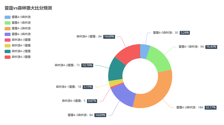 🤙分区决赛预言家活动共有94位老哥猜中雷霆4-1森林狼，平分66666金币大奖